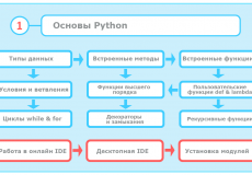 Как начать изучение Python с нуля и не потеряться в программировании